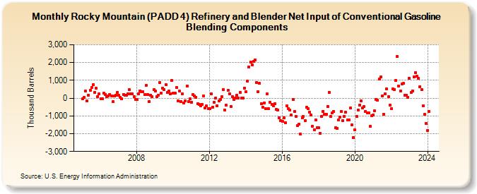 Rocky Mountain (PADD 4) Refinery and Blender Net Input of Conventional Gasoline Blending Components (Thousand Barrels)