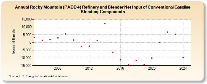 Rocky Mountain (PADD 4) Refinery and Blender Net Input of Conventional Gasoline Blending Components (Thousand Barrels)