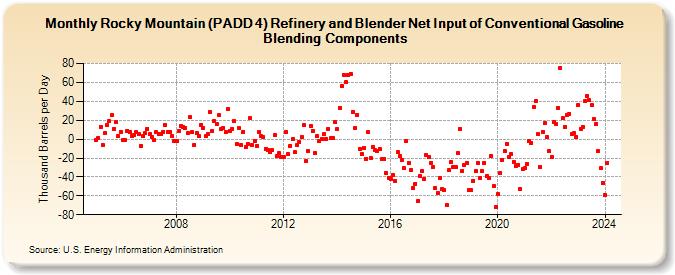 Rocky Mountain (PADD 4) Refinery and Blender Net Input of Conventional Gasoline Blending Components (Thousand Barrels per Day)