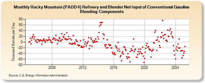 Rocky Mountain (PADD 4) Refinery and Blender Net Input of Conventional Gasoline Blending Components (Thousand Barrels per Day)