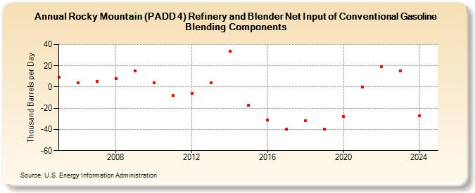 Rocky Mountain (PADD 4) Refinery and Blender Net Input of Conventional Gasoline Blending Components (Thousand Barrels per Day)