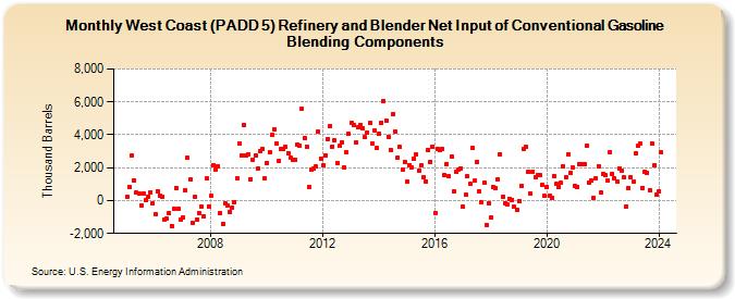 West Coast (PADD 5) Refinery and Blender Net Input of Conventional Gasoline Blending Components (Thousand Barrels)