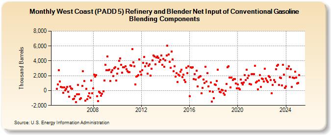 West Coast (PADD 5) Refinery and Blender Net Input of Conventional Gasoline Blending Components (Thousand Barrels)