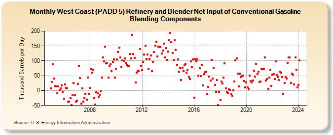 West Coast (PADD 5) Refinery and Blender Net Input of Conventional Gasoline Blending Components (Thousand Barrels per Day)