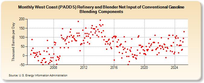 West Coast (PADD 5) Refinery and Blender Net Input of Conventional Gasoline Blending Components (Thousand Barrels per Day)