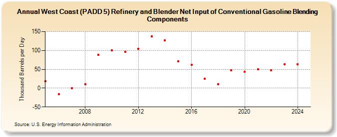 West Coast (PADD 5) Refinery and Blender Net Input of Conventional Gasoline Blending Components (Thousand Barrels per Day)