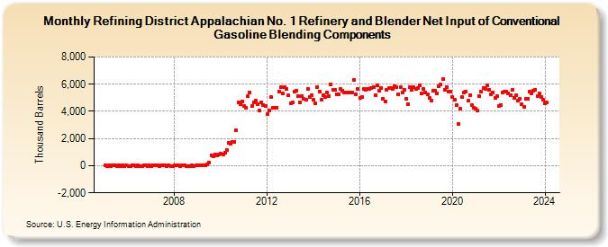 Refining District Appalachian No. 1 Refinery and Blender Net Input of Conventional Gasoline Blending Components (Thousand Barrels)