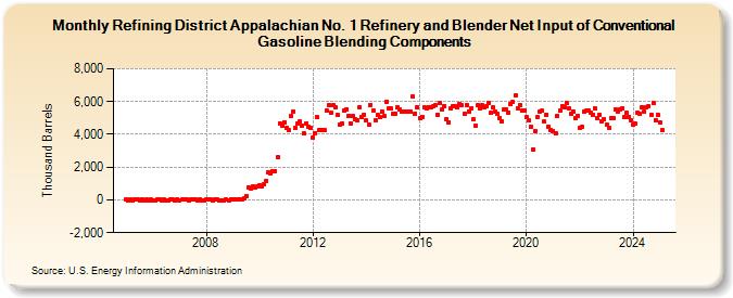 Refining District Appalachian No. 1 Refinery and Blender Net Input of Conventional Gasoline Blending Components (Thousand Barrels)