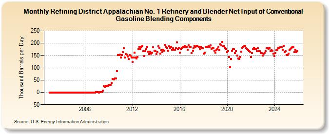 Refining District Appalachian No. 1 Refinery and Blender Net Input of Conventional Gasoline Blending Components (Thousand Barrels per Day)