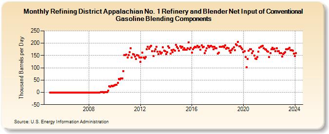 Refining District Appalachian No. 1 Refinery and Blender Net Input of Conventional Gasoline Blending Components (Thousand Barrels per Day)