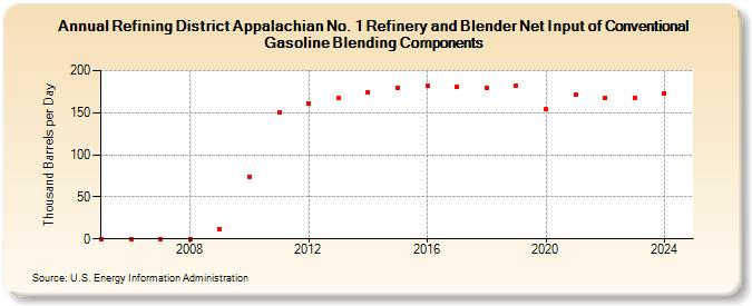 Refining District Appalachian No. 1 Refinery and Blender Net Input of Conventional Gasoline Blending Components (Thousand Barrels per Day)
