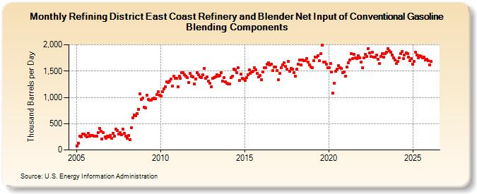 Refining District East Coast Refinery and Blender Net Input of Conventional Gasoline Blending Components (Thousand Barrels per Day)