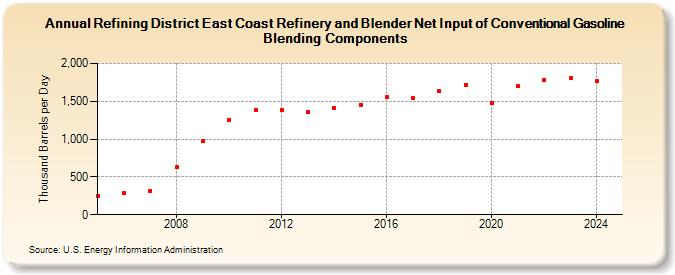 Refining District East Coast Refinery and Blender Net Input of Conventional Gasoline Blending Components (Thousand Barrels per Day)