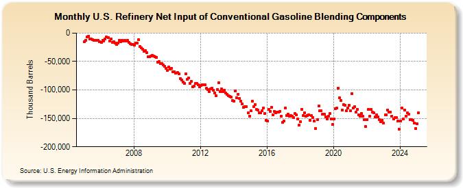 U.S. Refinery Net Input of Conventional Gasoline Blending Components (Thousand Barrels)