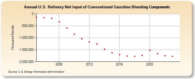 U.S. Refinery Net Input of Conventional Gasoline Blending Components (Thousand Barrels)