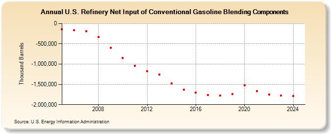 U.S. Refinery Net Input of Conventional Gasoline Blending Components (Thousand Barrels)