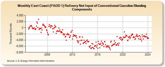 East Coast (PADD 1) Refinery Net Input of Conventional Gasoline Blending Components (Thousand Barrels)
