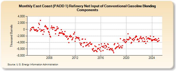 East Coast (PADD 1) Refinery Net Input of Conventional Gasoline Blending Components (Thousand Barrels)