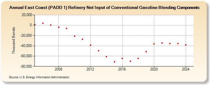 East Coast (PADD 1) Refinery Net Input of Conventional Gasoline Blending Components (Thousand Barrels)