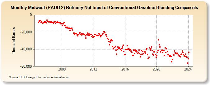 Midwest (PADD 2) Refinery Net Input of Conventional Gasoline Blending Components (Thousand Barrels)