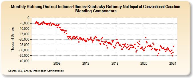 Refining District Indiana-Illinois-Kentucky Refinery Net Input of Conventional Gasoline Blending Components (Thousand Barrels)