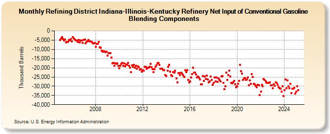 Refining District Indiana-Illinois-Kentucky Refinery Net Input of Conventional Gasoline Blending Components (Thousand Barrels)