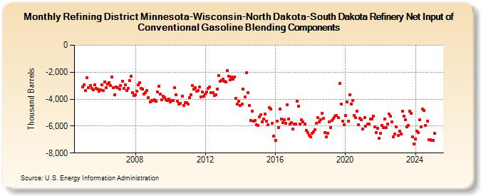 Refining District Minnesota-Wisconsin-North Dakota-South Dakota Refinery Net Input of Conventional Gasoline Blending Components (Thousand Barrels)