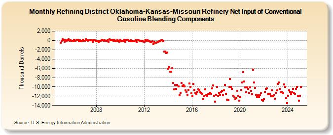 Refining District Oklahoma-Kansas-Missouri Refinery Net Input of Conventional Gasoline Blending Components (Thousand Barrels)