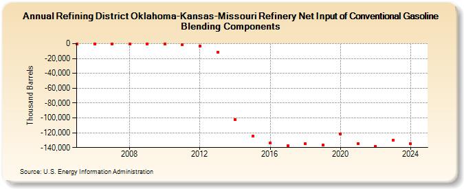 Refining District Oklahoma-Kansas-Missouri Refinery Net Input of Conventional Gasoline Blending Components (Thousand Barrels)