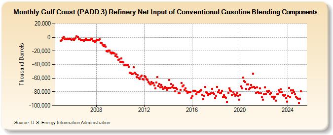 Gulf Coast (PADD 3) Refinery Net Input of Conventional Gasoline Blending Components (Thousand Barrels)