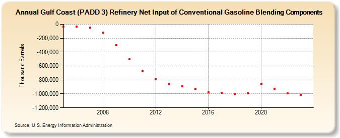 Gulf Coast (PADD 3) Refinery Net Input of Conventional Gasoline Blending Components (Thousand Barrels)