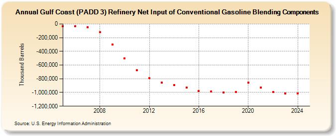 Gulf Coast (PADD 3) Refinery Net Input of Conventional Gasoline Blending Components (Thousand Barrels)