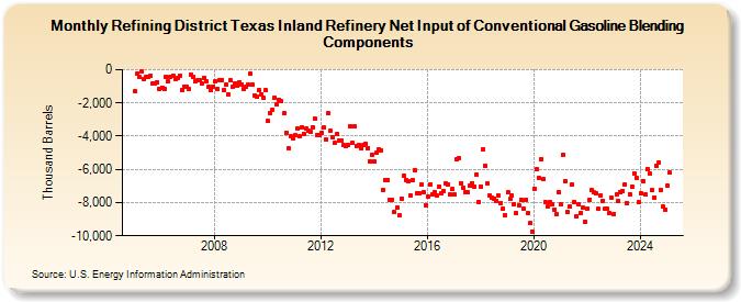 Refining District Texas Inland Refinery Net Input of Conventional Gasoline Blending Components (Thousand Barrels)