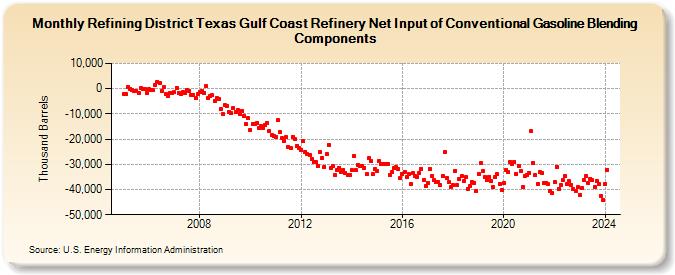 Refining District Texas Gulf Coast Refinery Net Input of Conventional Gasoline Blending Components (Thousand Barrels)