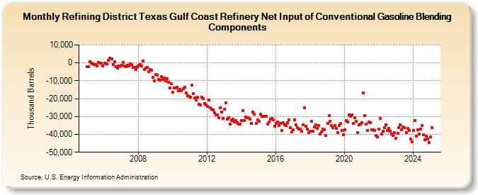 Refining District Texas Gulf Coast Refinery Net Input of Conventional Gasoline Blending Components (Thousand Barrels)