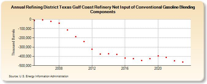 Refining District Texas Gulf Coast Refinery Net Input of Conventional Gasoline Blending Components (Thousand Barrels)