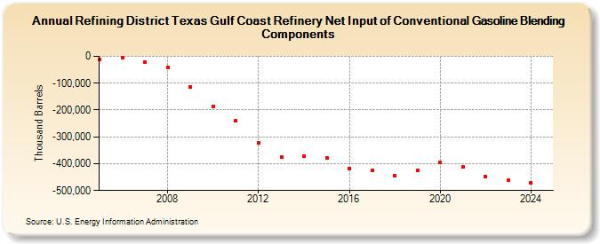 Refining District Texas Gulf Coast Refinery Net Input of Conventional Gasoline Blending Components (Thousand Barrels)