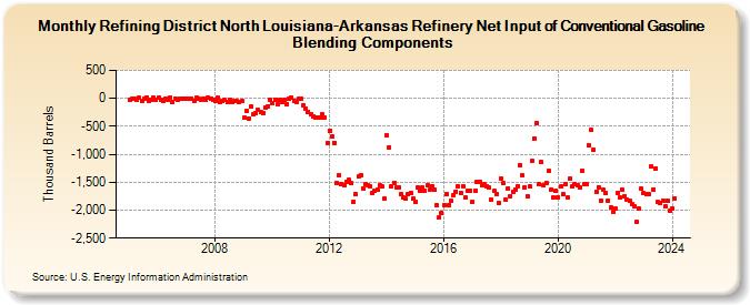 Refining District North Louisiana-Arkansas Refinery Net Input of Conventional Gasoline Blending Components (Thousand Barrels)