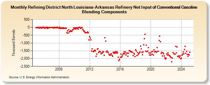 Refining District North Louisiana-Arkansas Refinery Net Input of Conventional Gasoline Blending Components (Thousand Barrels)