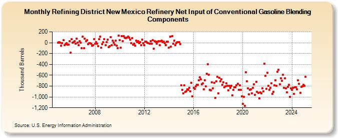 Refining District New Mexico Refinery Net Input of Conventional Gasoline Blending Components (Thousand Barrels)