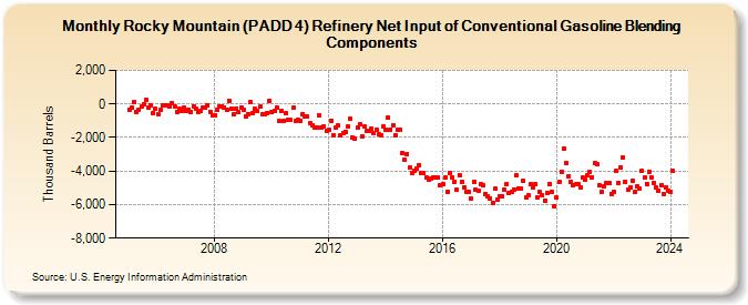 Rocky Mountain (PADD 4) Refinery Net Input of Conventional Gasoline Blending Components (Thousand Barrels)