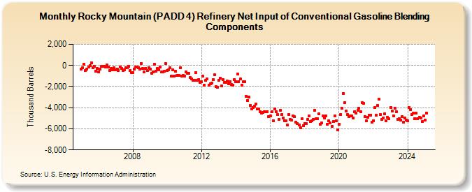 Rocky Mountain (PADD 4) Refinery Net Input of Conventional Gasoline Blending Components (Thousand Barrels)