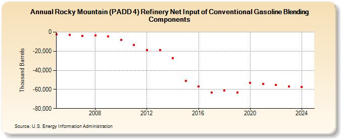 Rocky Mountain (PADD 4) Refinery Net Input of Conventional Gasoline Blending Components (Thousand Barrels)