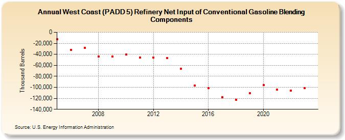 West Coast (PADD 5) Refinery Net Input of Conventional Gasoline Blending Components (Thousand Barrels)