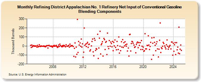 Refining District Appalachian No. 1 Refinery Net Input of Conventional Gasoline Blending Components (Thousand Barrels)