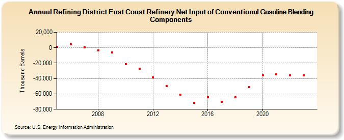 Refining District East Coast Refinery Net Input of Conventional Gasoline Blending Components (Thousand Barrels)
