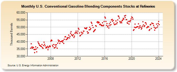 U.S. Conventional Gasoline Blending Components Stocks at Refineries (Thousand Barrels)