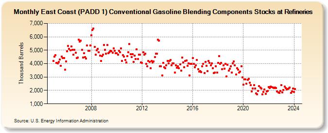 East Coast (PADD 1) Conventional Gasoline Blending Components Stocks at Refineries (Thousand Barrels)