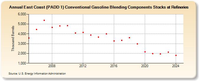 East Coast (PADD 1) Conventional Gasoline Blending Components Stocks at Refineries (Thousand Barrels)