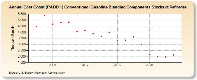 East Coast (PADD 1) Conventional Gasoline Blending Components Stocks at Refineries (Thousand Barrels)